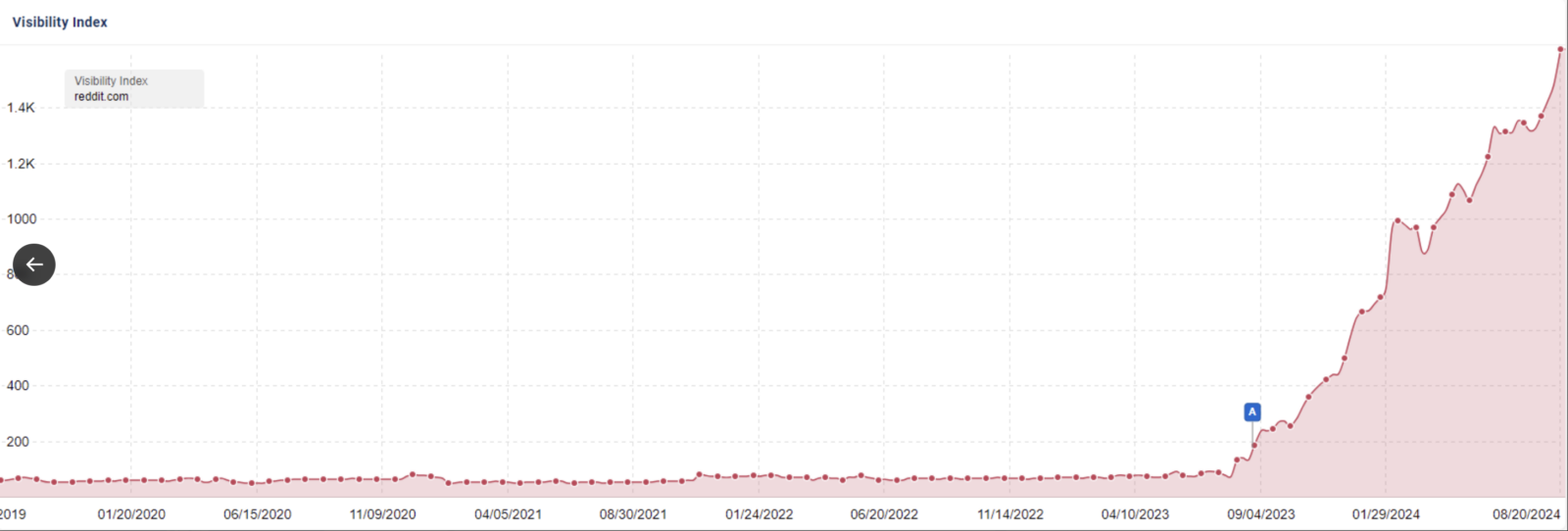 reddit traffic august 2024